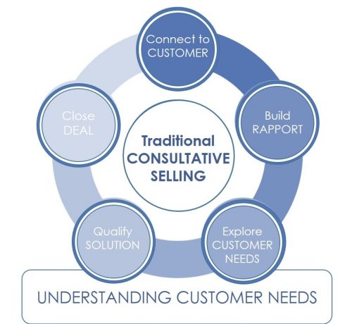 Traditional Consulative Selling
